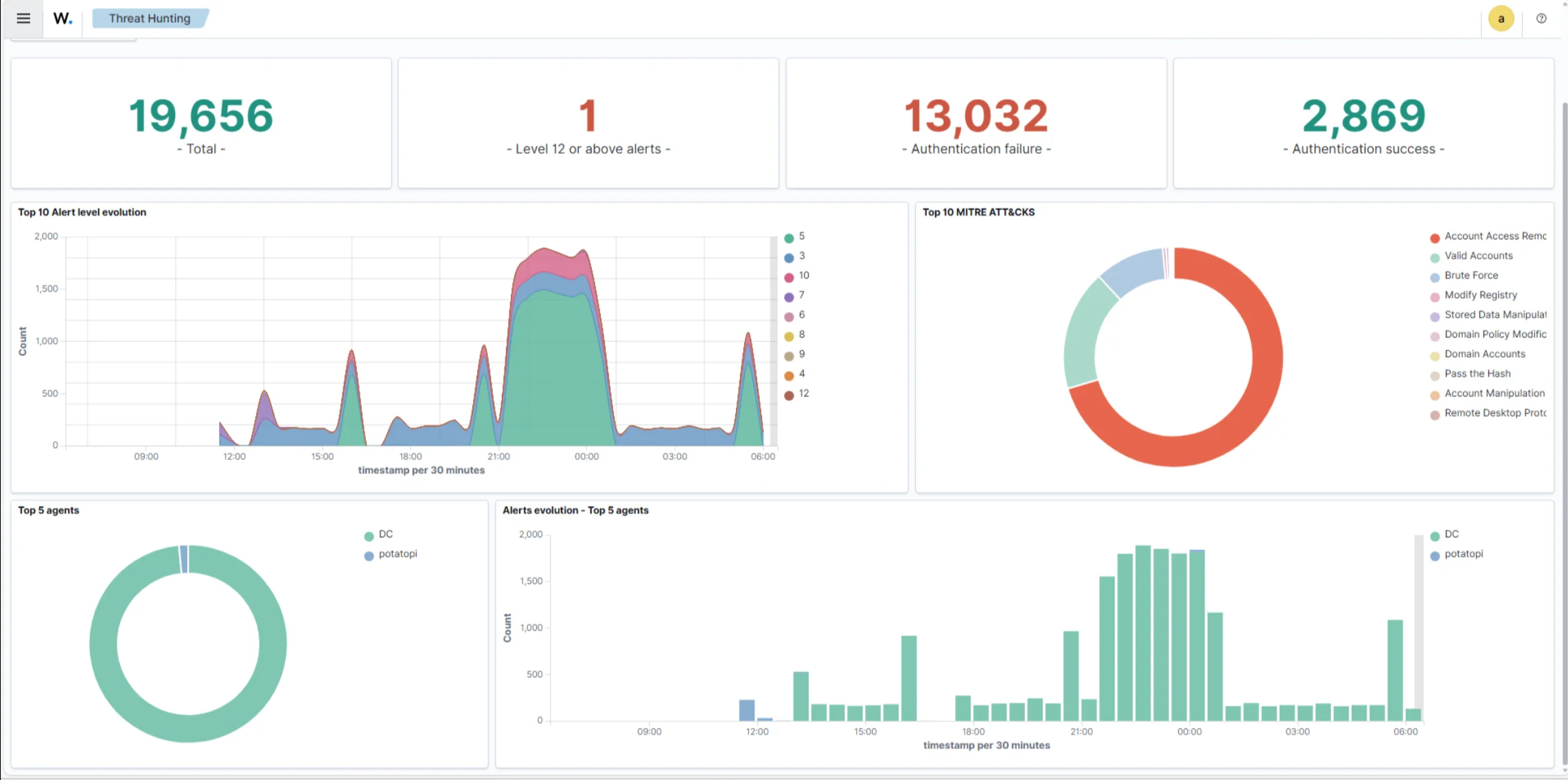 Wazuh authentication activity on my Domain Controller.